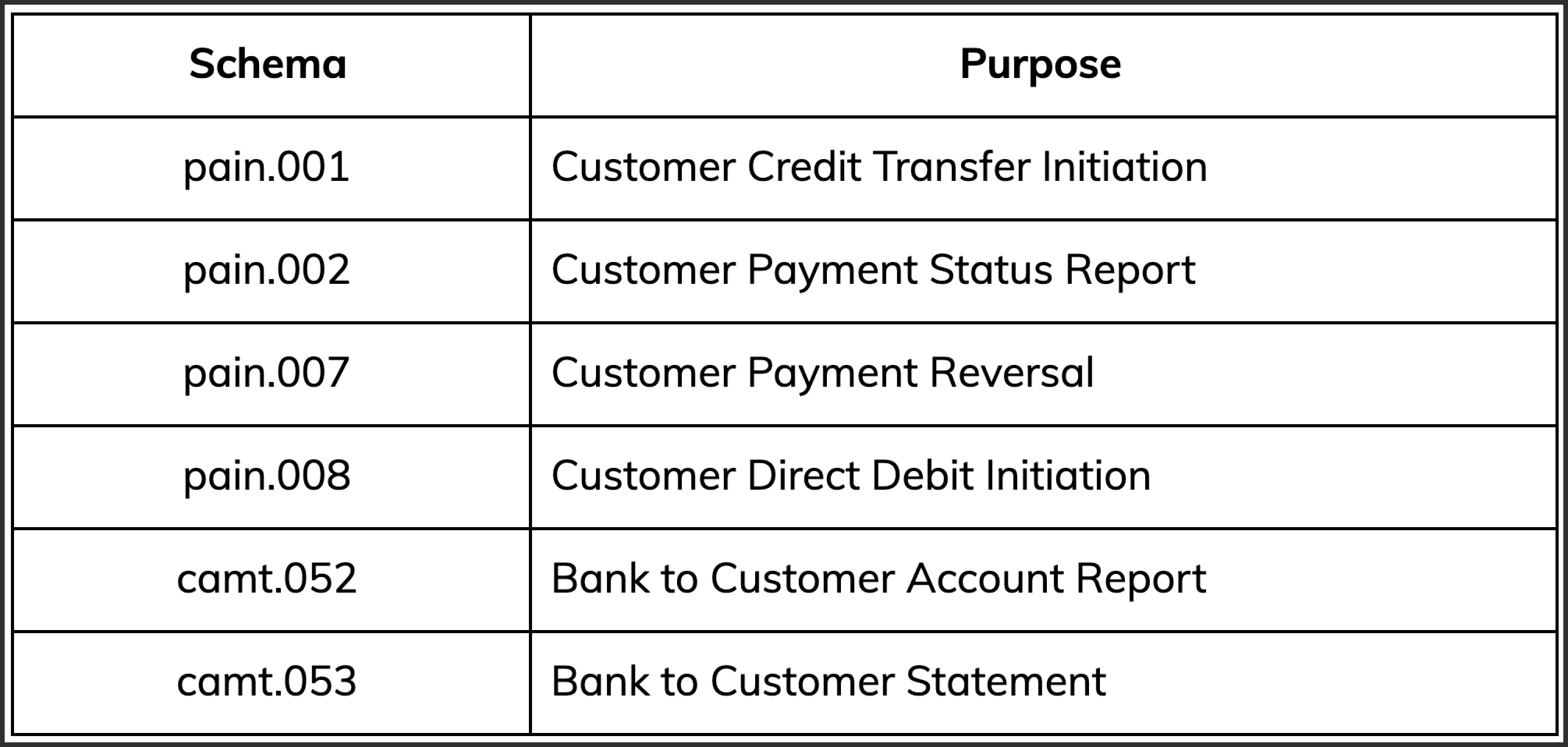 Table displaying RTP schema and their purpose