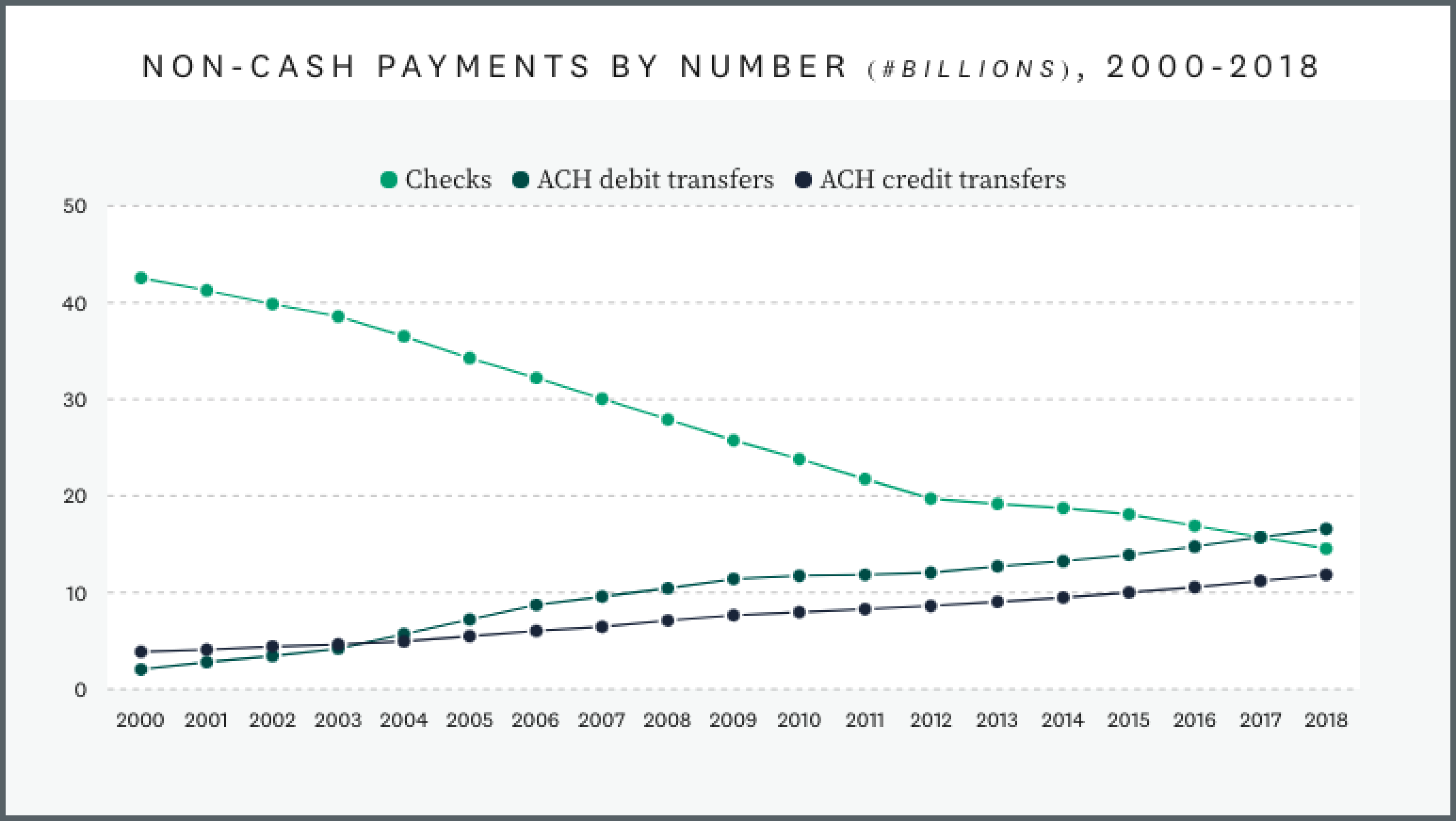 Chart of non-cash payments by number
