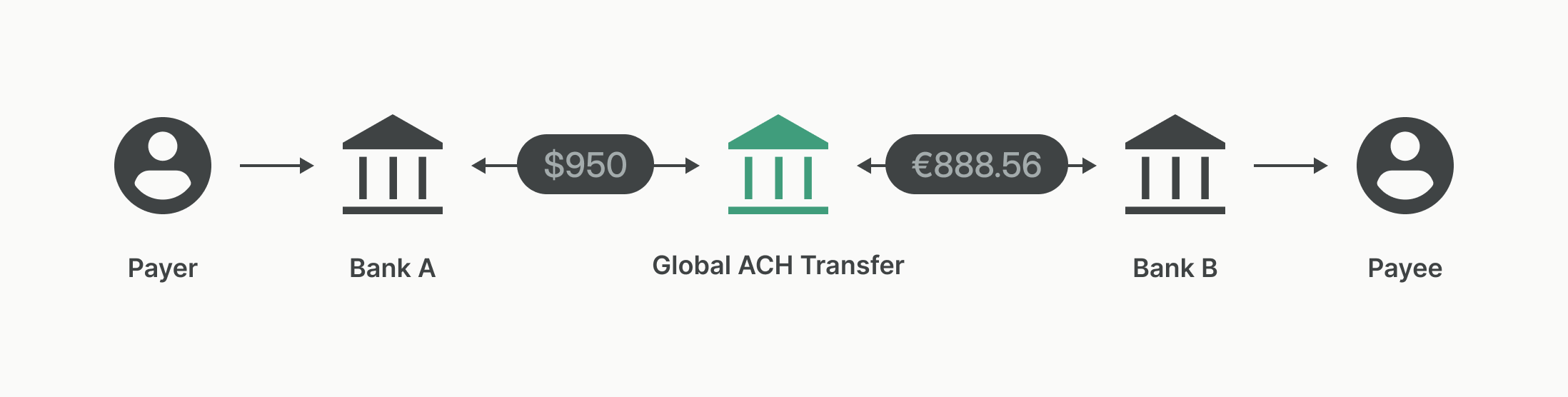 A diagram showing the flow of an ACH transaction from USD to Euros. Significantly, with Global ACH, it is possible to know exactly how much the payee will be receiving in Euros for this transaction.  
