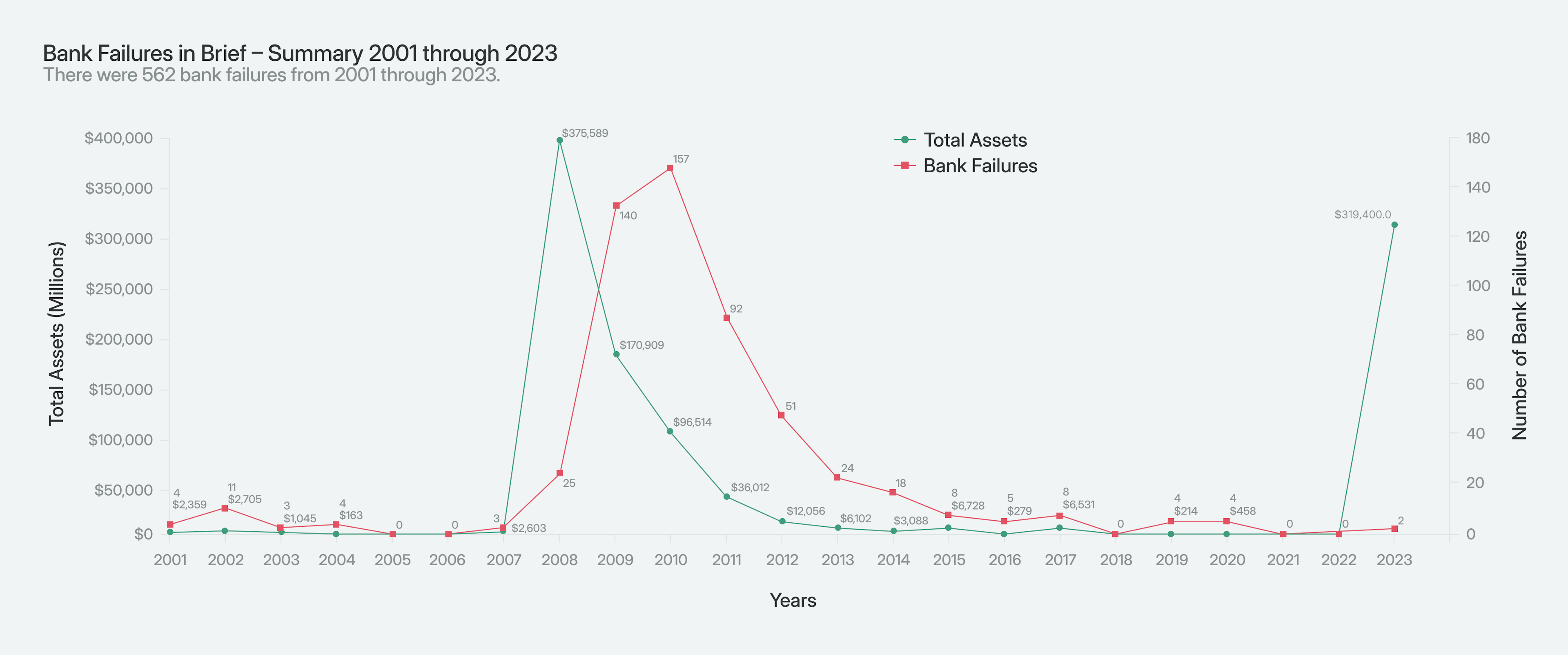A chart showing bank failures in the US from 2000 to 2023. 