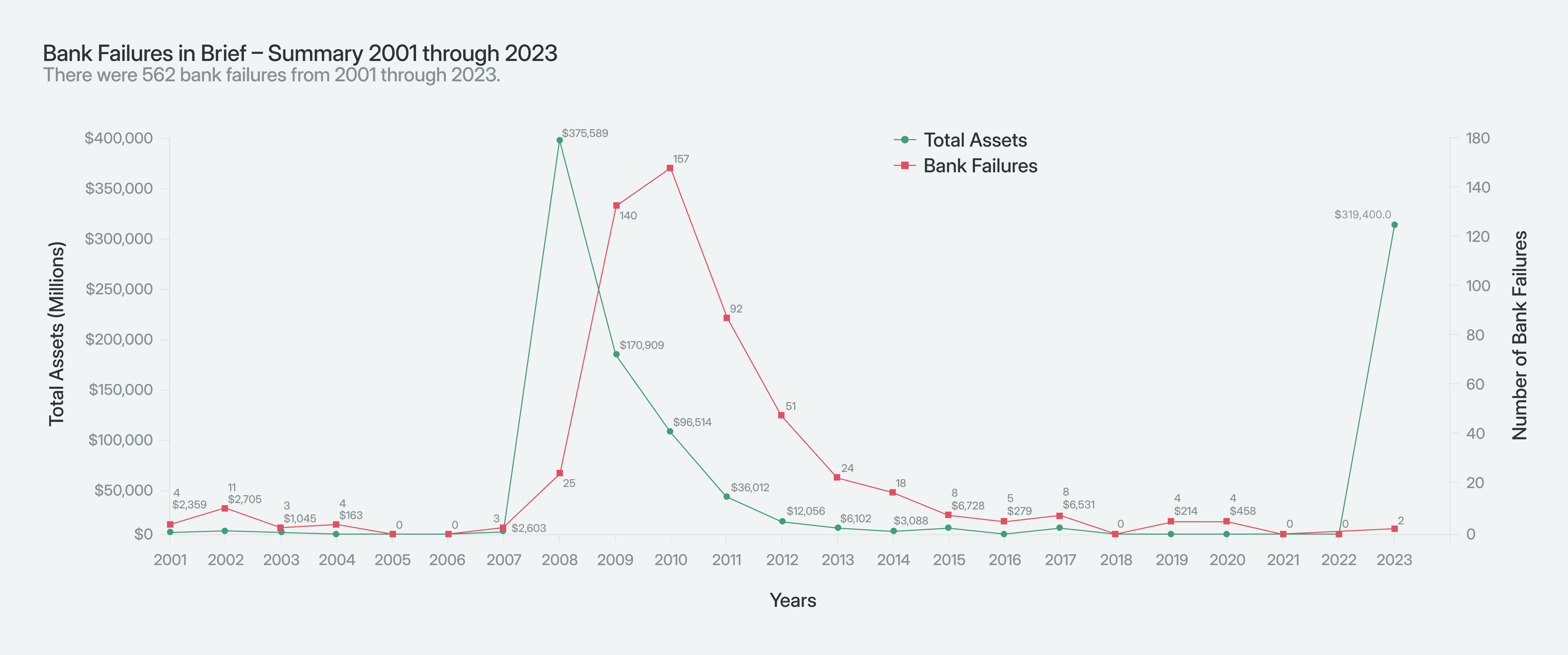 A chart showing bank failures in the US from 2000 to 2023. 