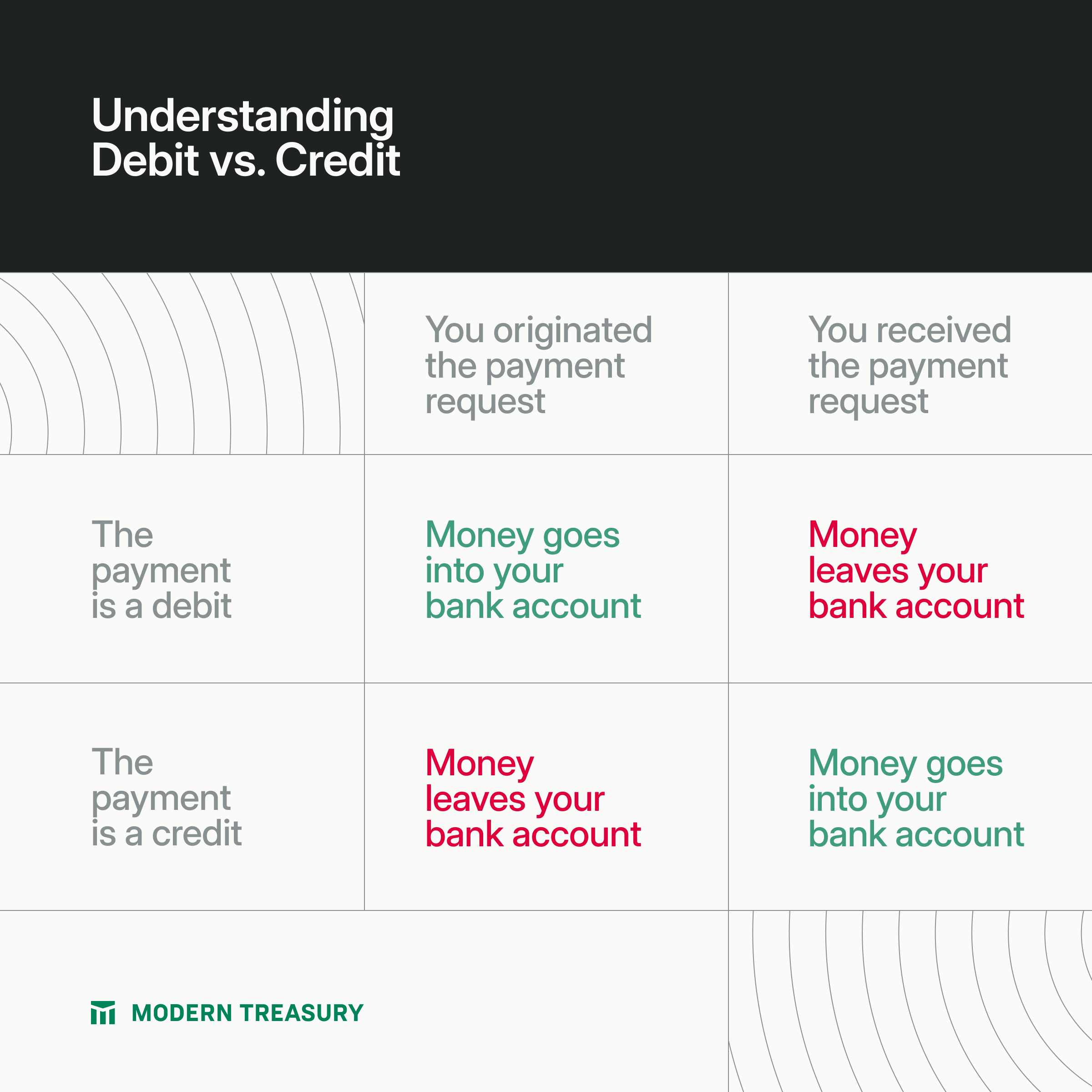 A table showing credit vs. debit depending on which party originated/received the payment