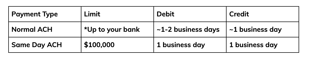Table with ACH payment types, their limits, and ACH timing