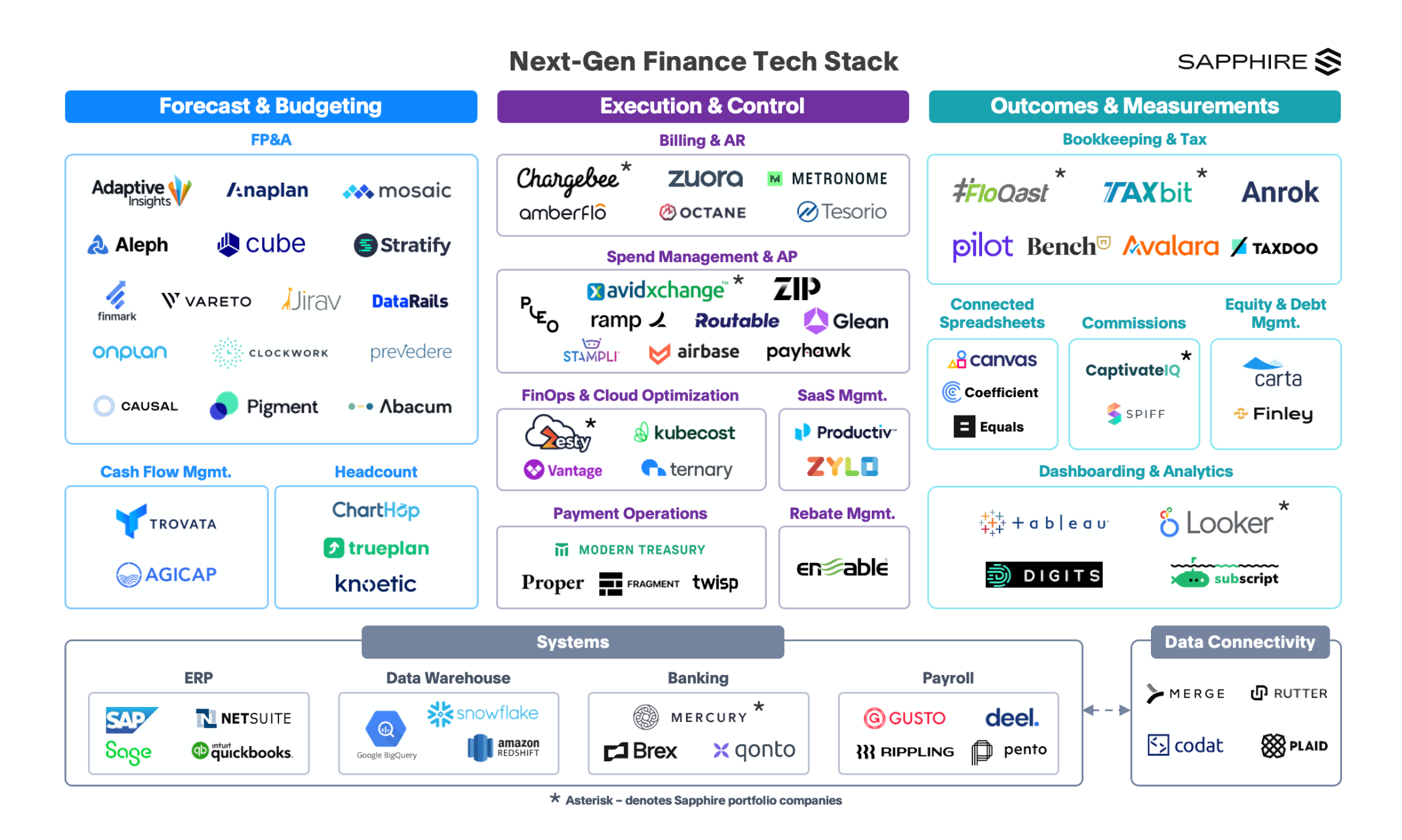 Here, Sapphire lays out what they call a “sprawling” fintech stack 