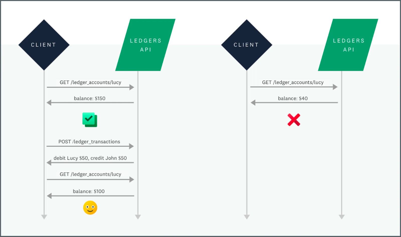 Examples of balance requests to demonstrate concurrency control