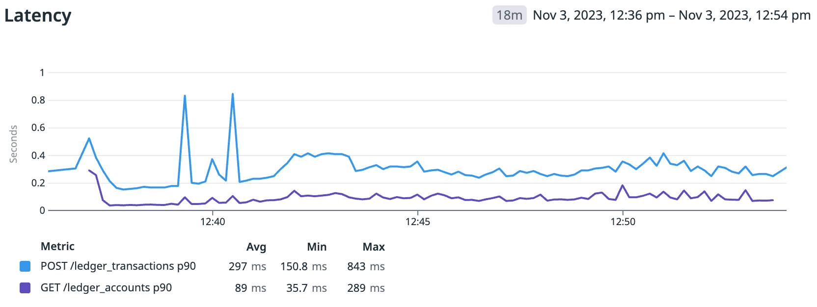 An example of performance testing