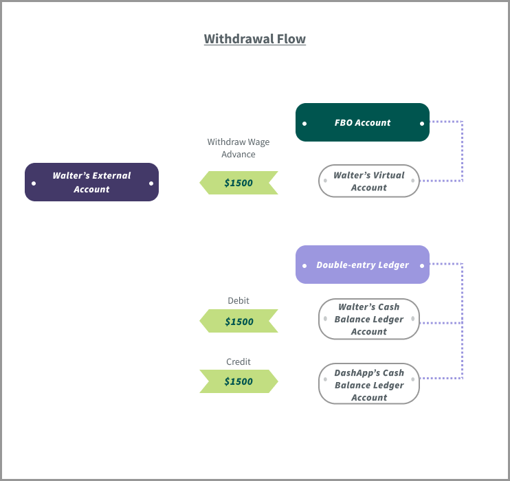 A diagram displaying Withdrawal Flow