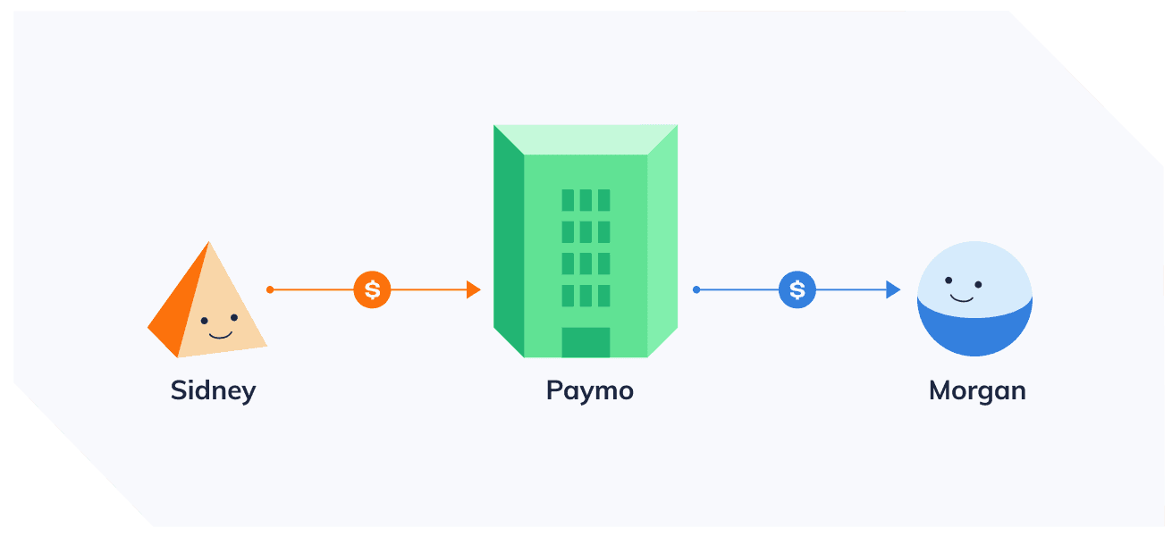 Visual representation of money movement for P2P payment app Paymo: Sidney → Paymo → Morgan