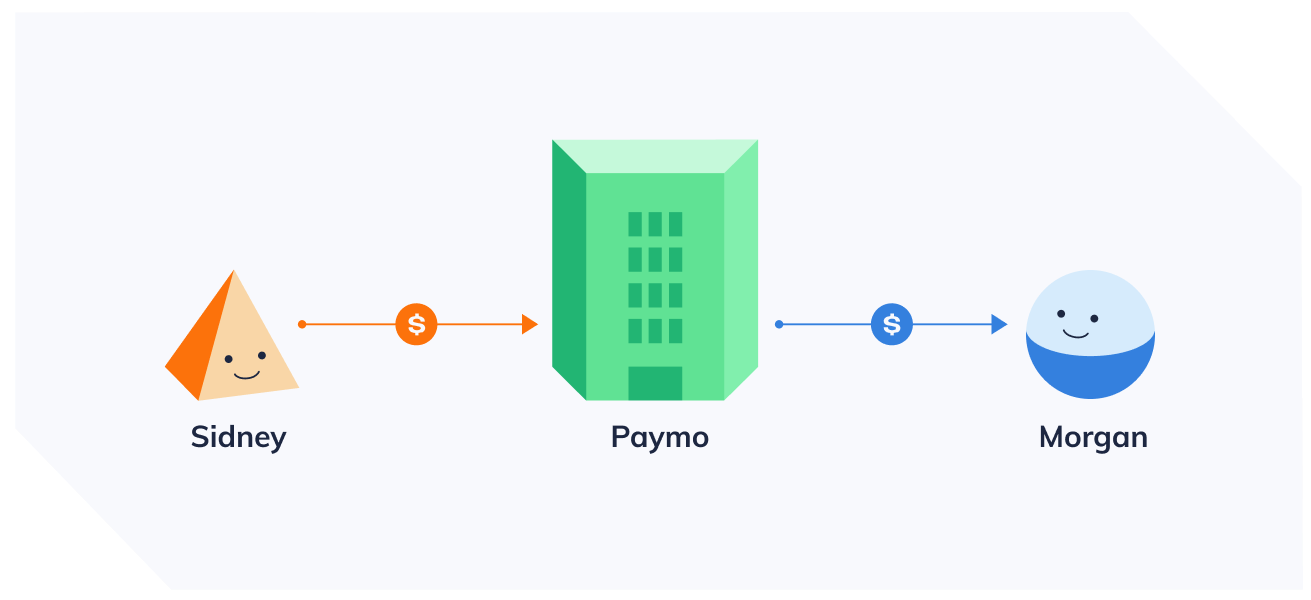 Visual representation of money movement for P2P payment app Paymo: Sidney → Paymo → Morgan