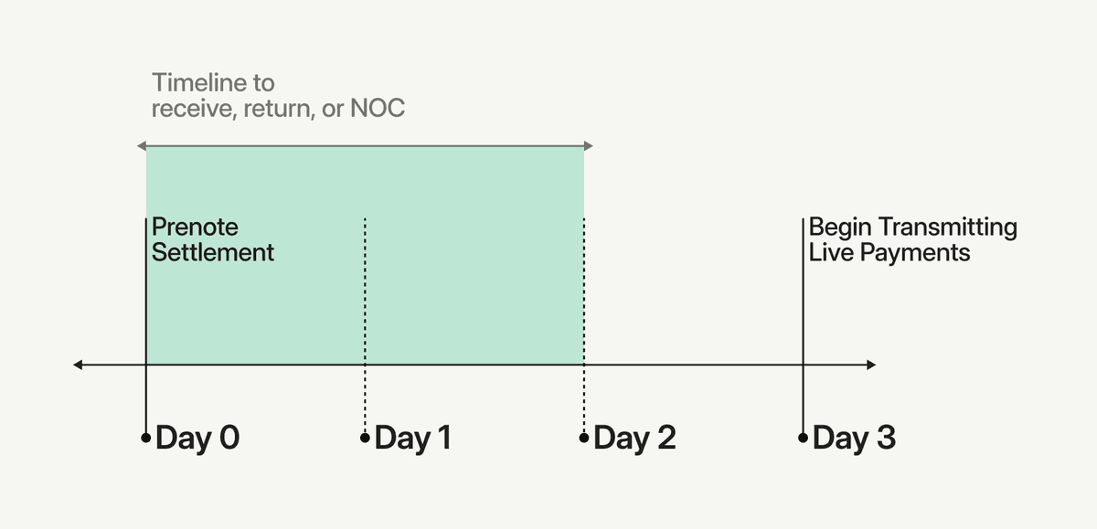 What is an ACH Prenote? - Modern Treasury