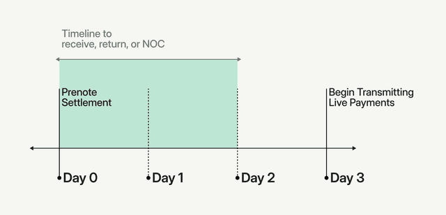 What is an ACH Prenote? - Modern Treasury
