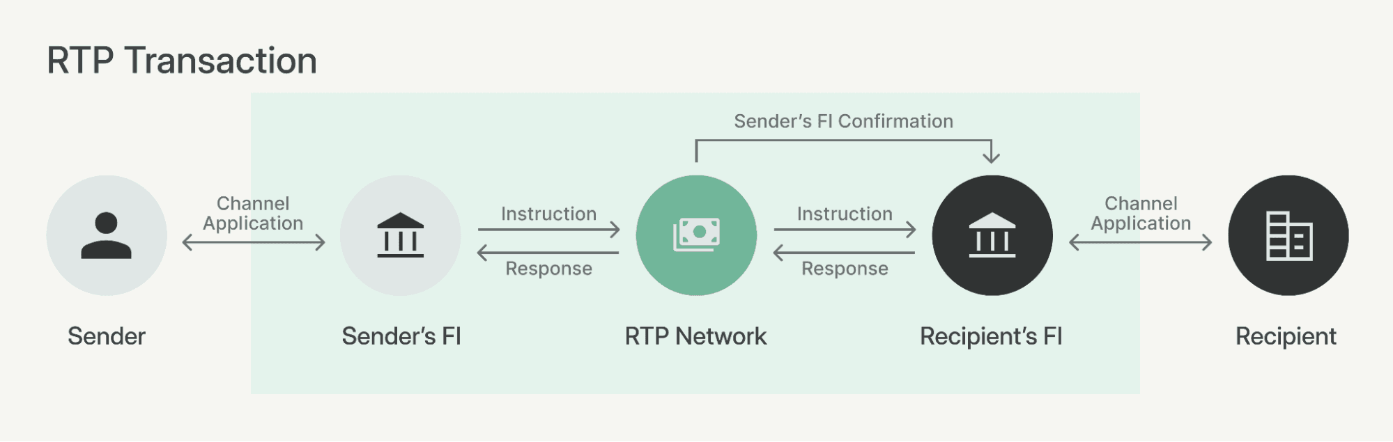 Real-Time Payments (RTP) for Developers