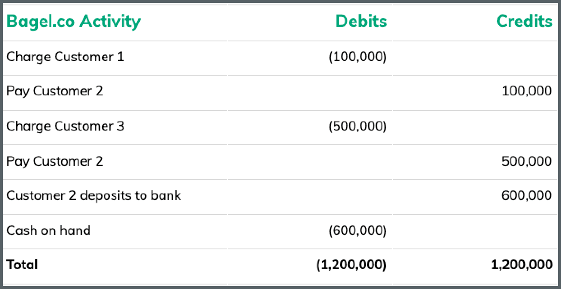 debt assignment double entry