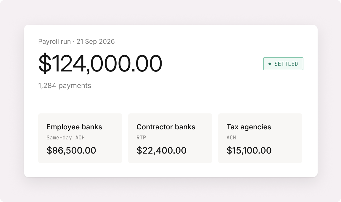 A settled 124,000.00 payroll run of 1,284 payments, split into 86,500.00 to employee banks over same-day ACH, 22,400.00 to contractor banks over RTP, and 15,100.00 to tax agencies over ACH
